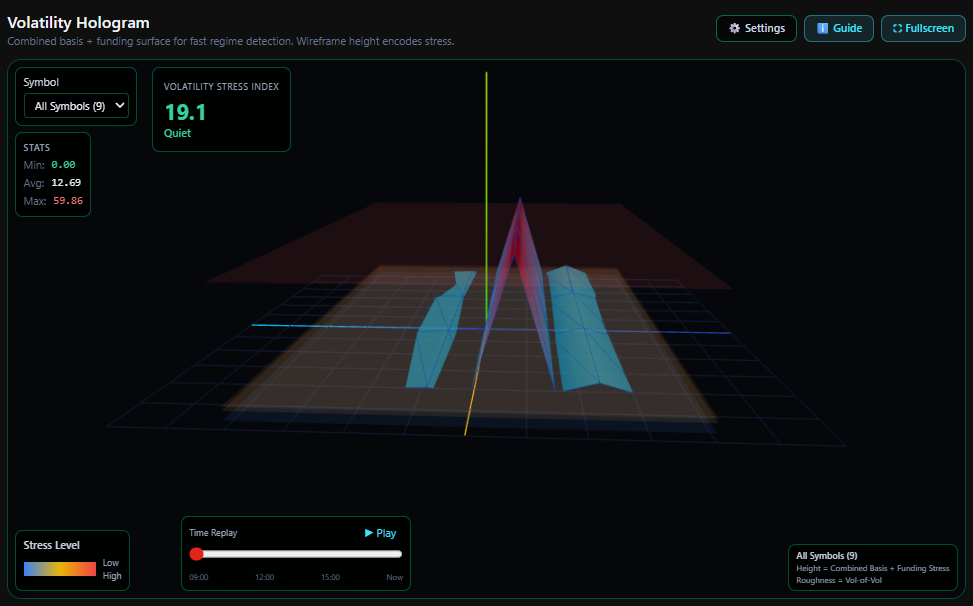 Volatility Hologram Visualization